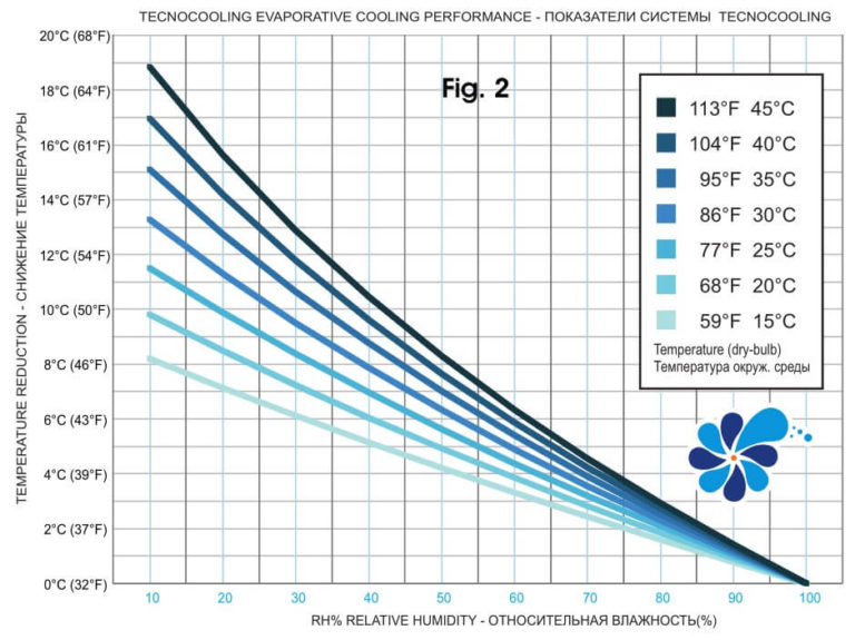 Туманообразование и адиабатическое охлаждение – TecnoCooling Украина